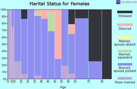 Zip code 74060 marital status for females