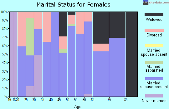 Zip code 74061 marital status for females