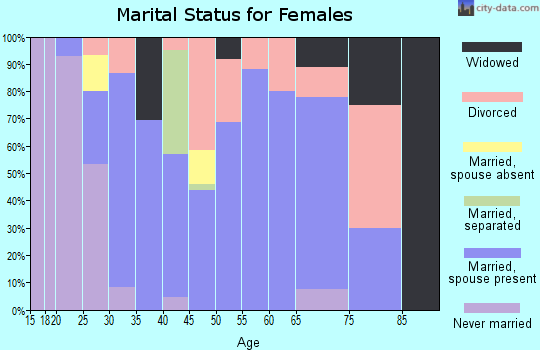 Zip code 74062 marital status for females