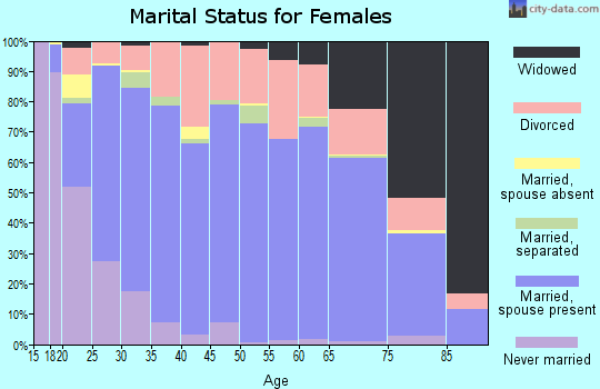 Zip code 74063 marital status for females