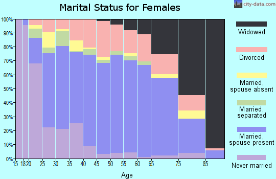 Zip code 74066 marital status for females