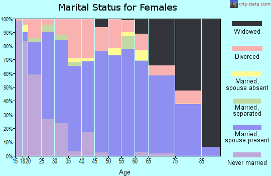 Zip code 74070 marital status for females