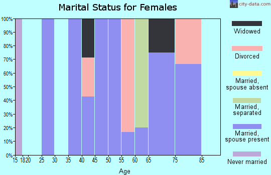 Zip code 74071 marital status for females