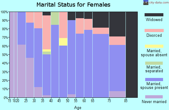 Zip code 74072 marital status for females