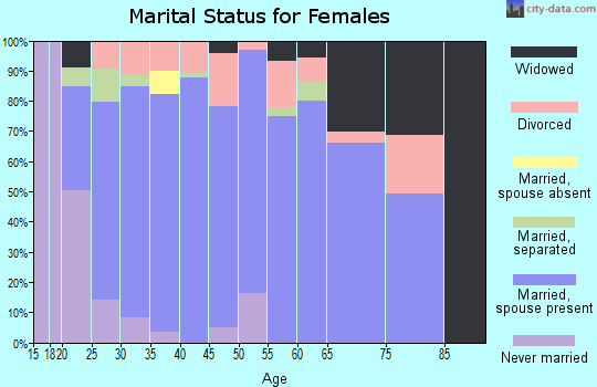Zip code 74073 marital status for females