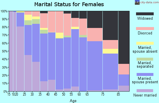 Zip code 74075 marital status for females