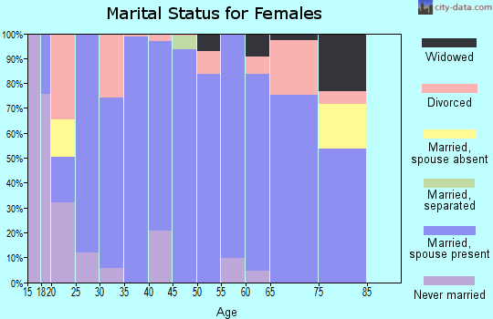 Zip code 74080 marital status for females