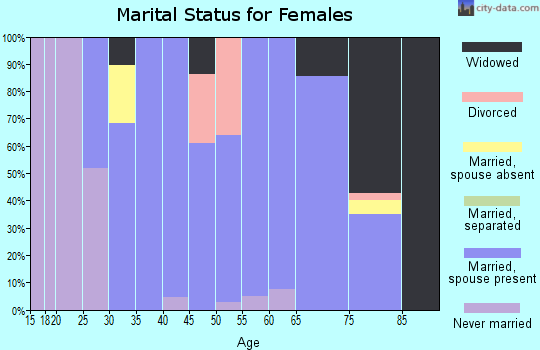 Zip code 74083 marital status for females