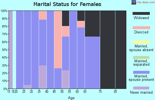 Zip code 74084 marital status for females
