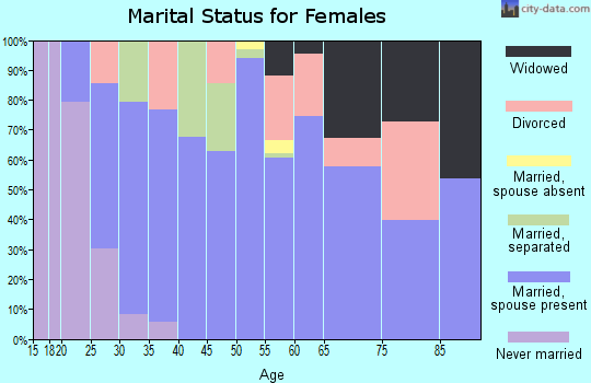 Zip code 74085 marital status for females