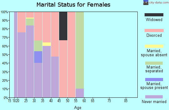 Zip code 74103 marital status for females