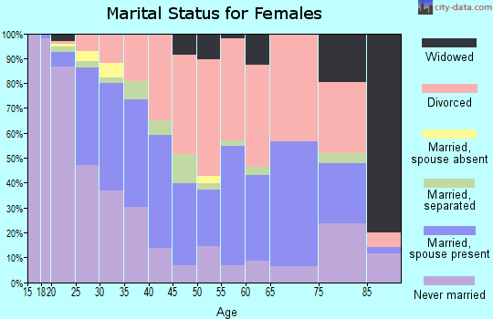Zip code 74104 marital status for females