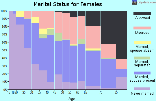 Zip code 74105 marital status for females