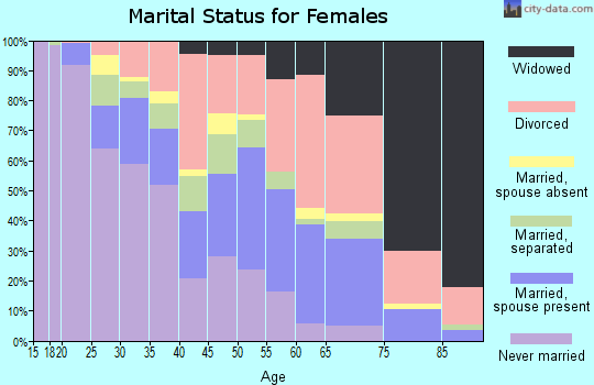Zip code 74106 marital status for females