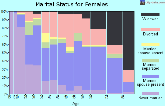 Zip code 74107 marital status for females