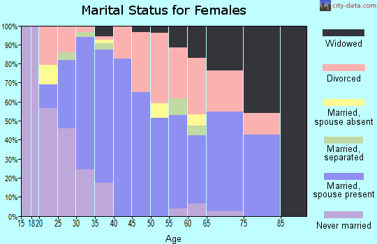 Zip code 74108 marital status for females