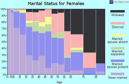 Zip code 74110 marital status for females