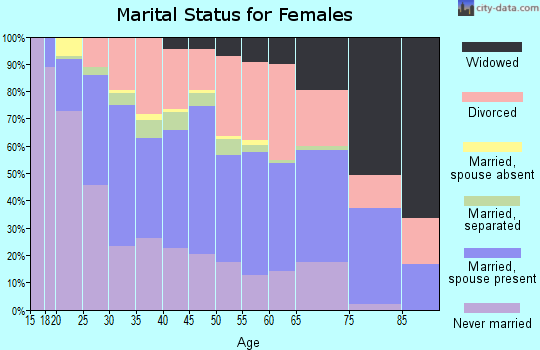 Zip code 74112 marital status for females