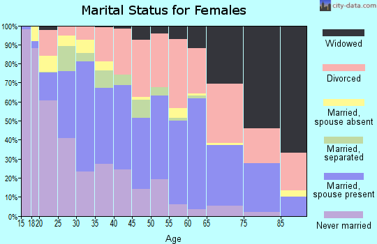 Zip code 74115 marital status for females