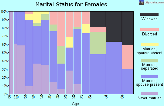 Zip code 74116 marital status for females