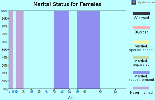 Zip code 74117 marital status for females