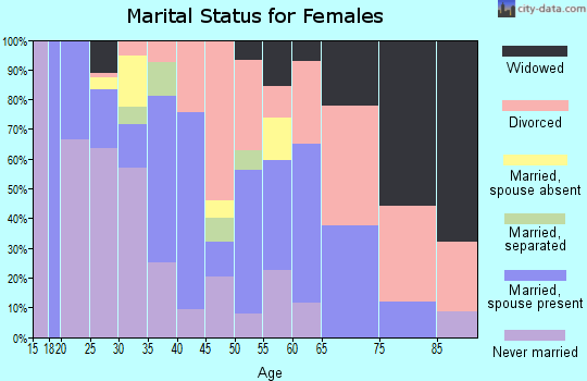 Zip code 74119 marital status for females