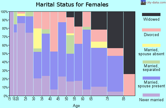 Zip code 74120 marital status for females