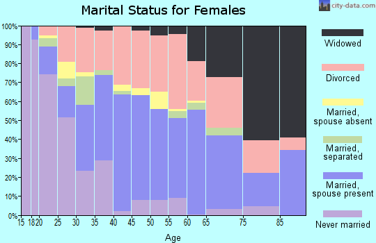 Zip code 74127 marital status for females
