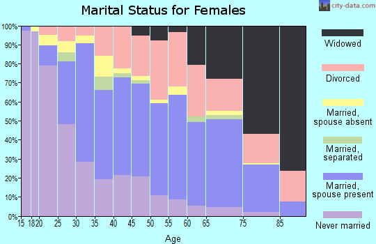 Zip code 74128 marital status for females