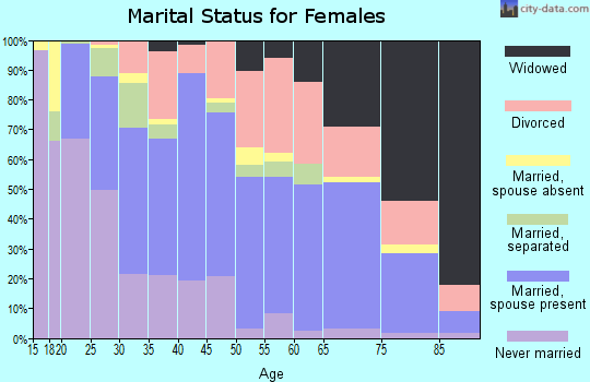 Zip code 74129 marital status for females