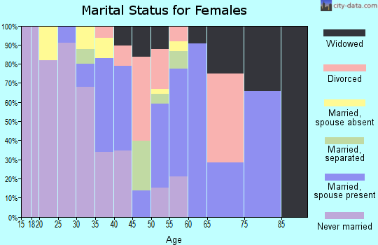 Zip code 74130 marital status for females
