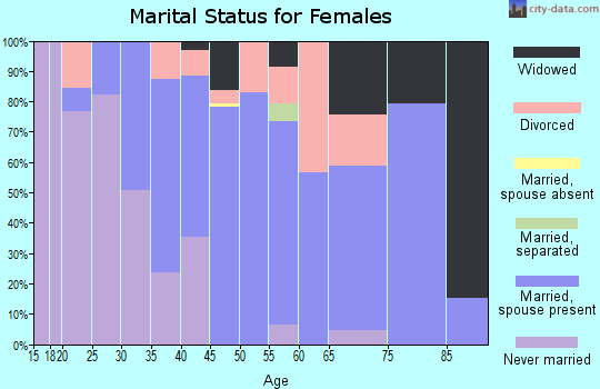 Zip code 74131 marital status for females