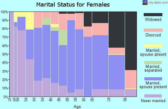 Zip code 74132 marital status for females
