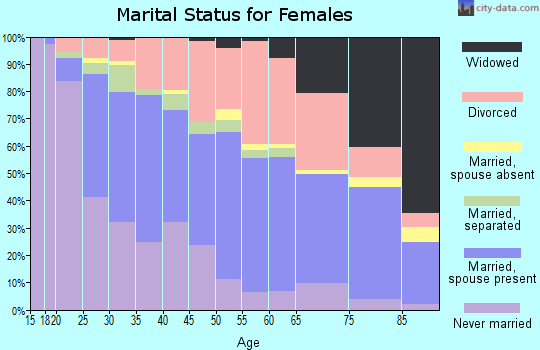 Zip code 74135 marital status for females
