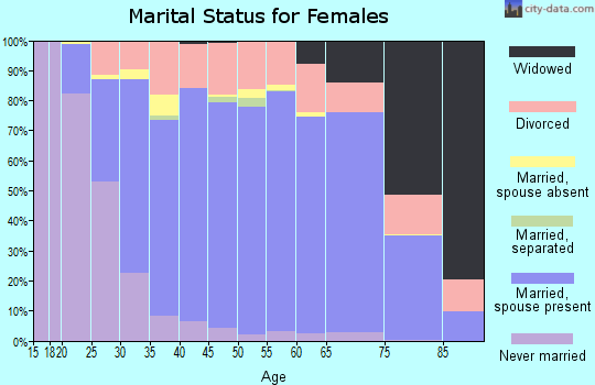 Zip code 74137 marital status for females