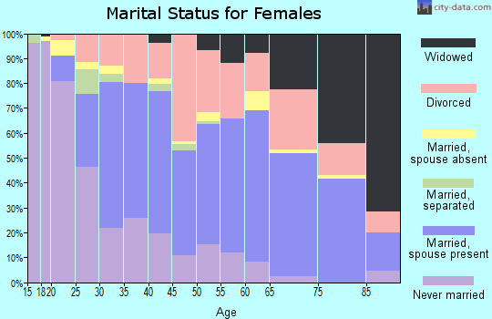 Zip code 74145 marital status for females