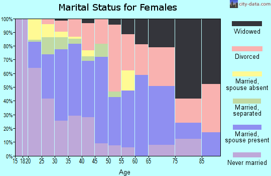 Zip code 74146 marital status for females
