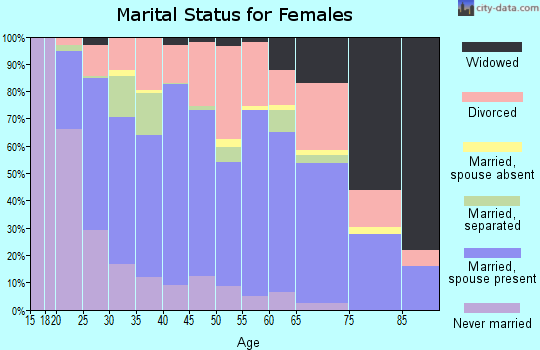 Zip code 74301 marital status for females