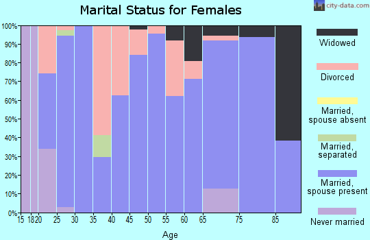 Zip code 74330 marital status for females