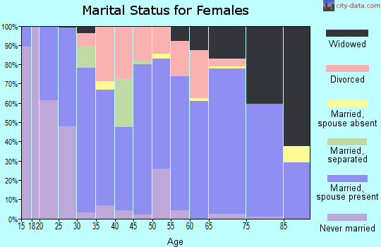 Zip code 74331 marital status for females