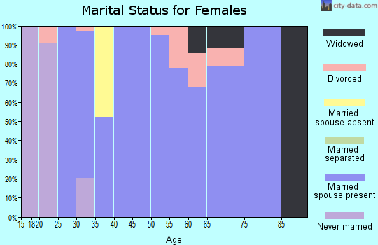 Zip code 74332 marital status for females