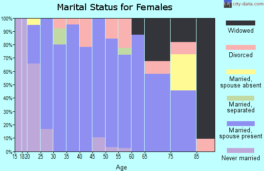 Zip code 74333 marital status for females