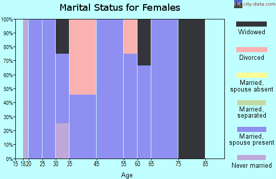Zip code 74335 marital status for females