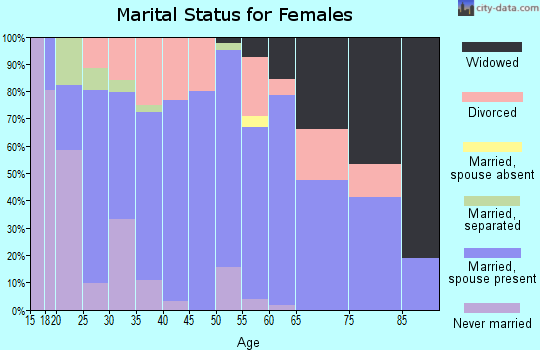 Zip code 74337 marital status for females