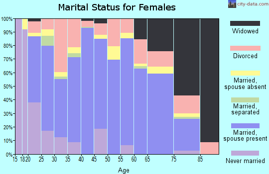Zip code 74338 marital status for females