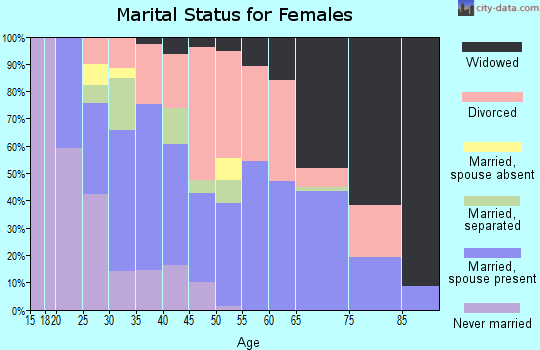 Zip code 74339 marital status for females