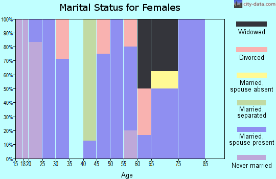 Zip code 74340 marital status for females
