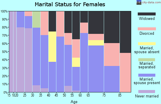 Zip code 74342 marital status for females