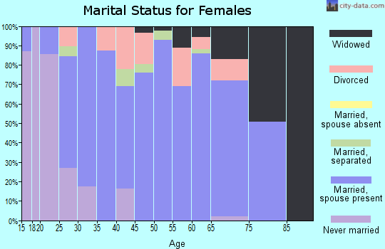 Zip code 74343 marital status for females