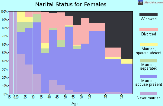 Zip code 74344 marital status for females